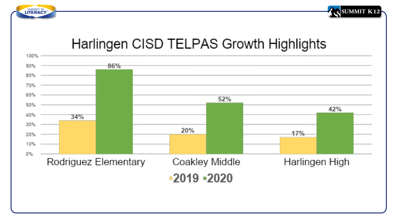 Harlingen CISD TELPAS Growth Highlights