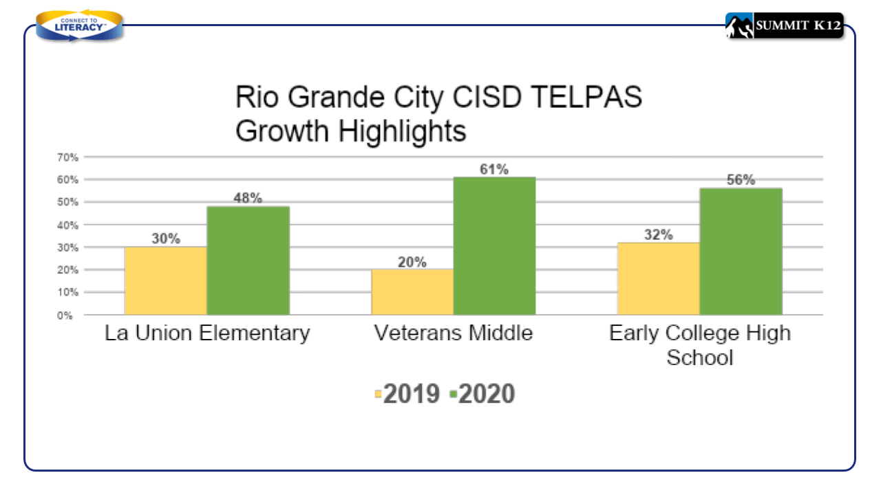 Rio Grande City CISD TELPAS Growth Highlights