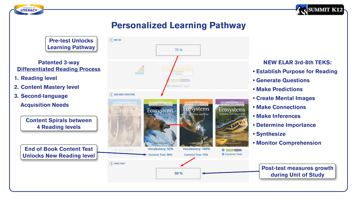 Personalize Learning Pathway