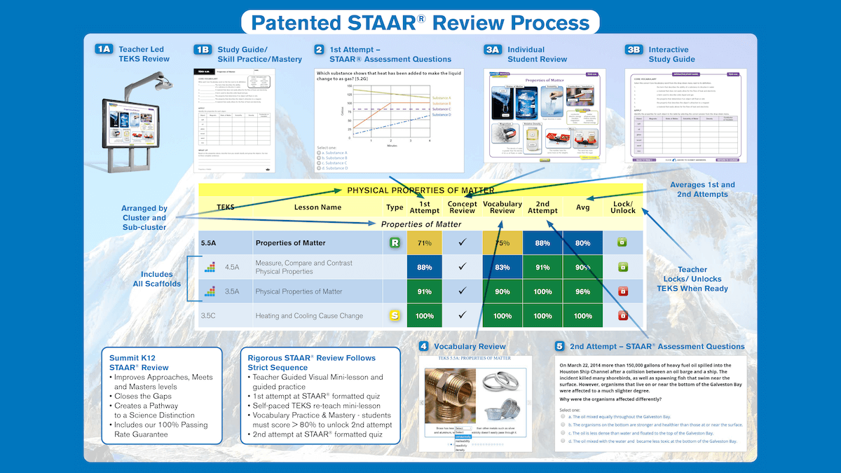 STAAR Review Process