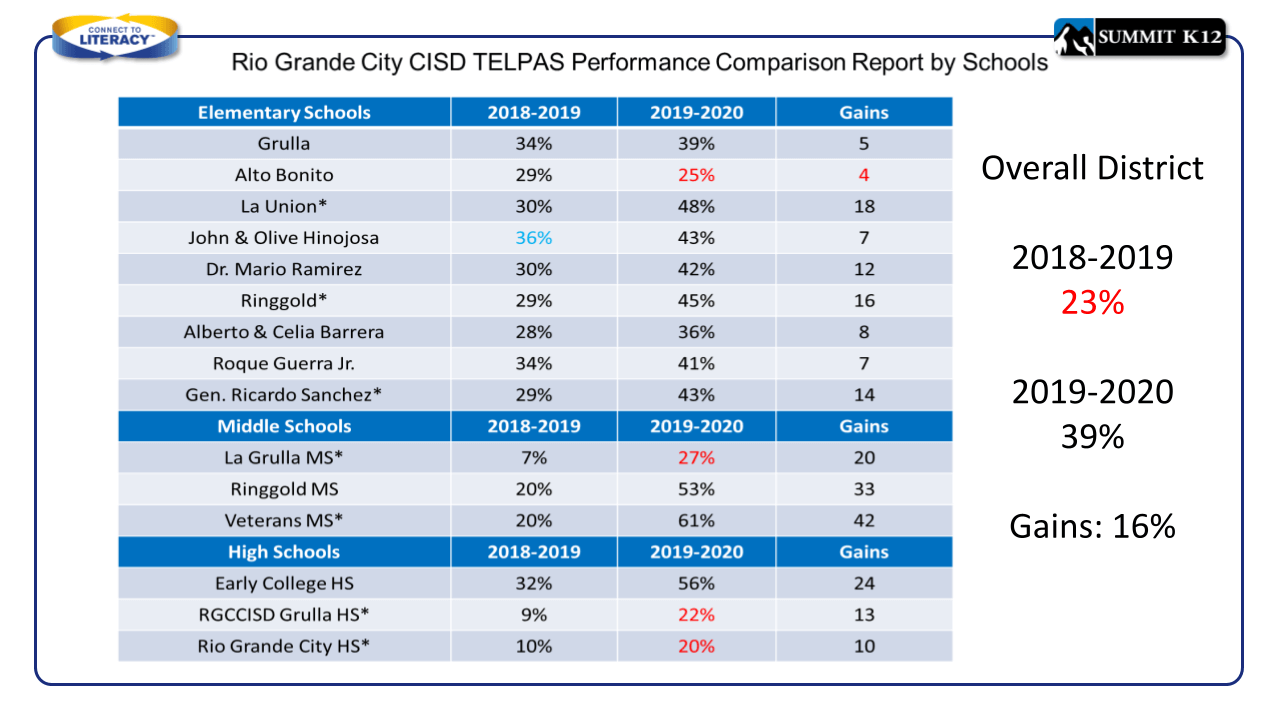 Rio Grande City CISD TELPAS Growth