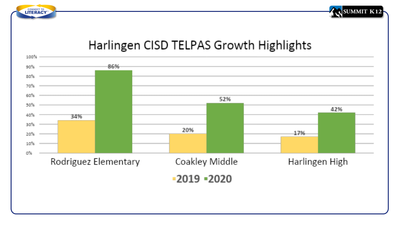 Harlingen CISD TELPAS Growth