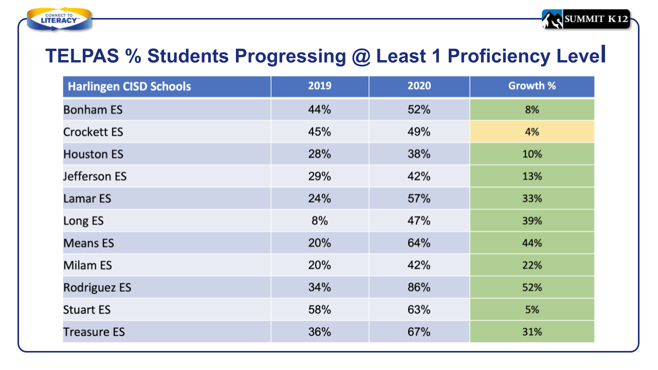 TELPAS - Students Progressing 1 Proficiency Level