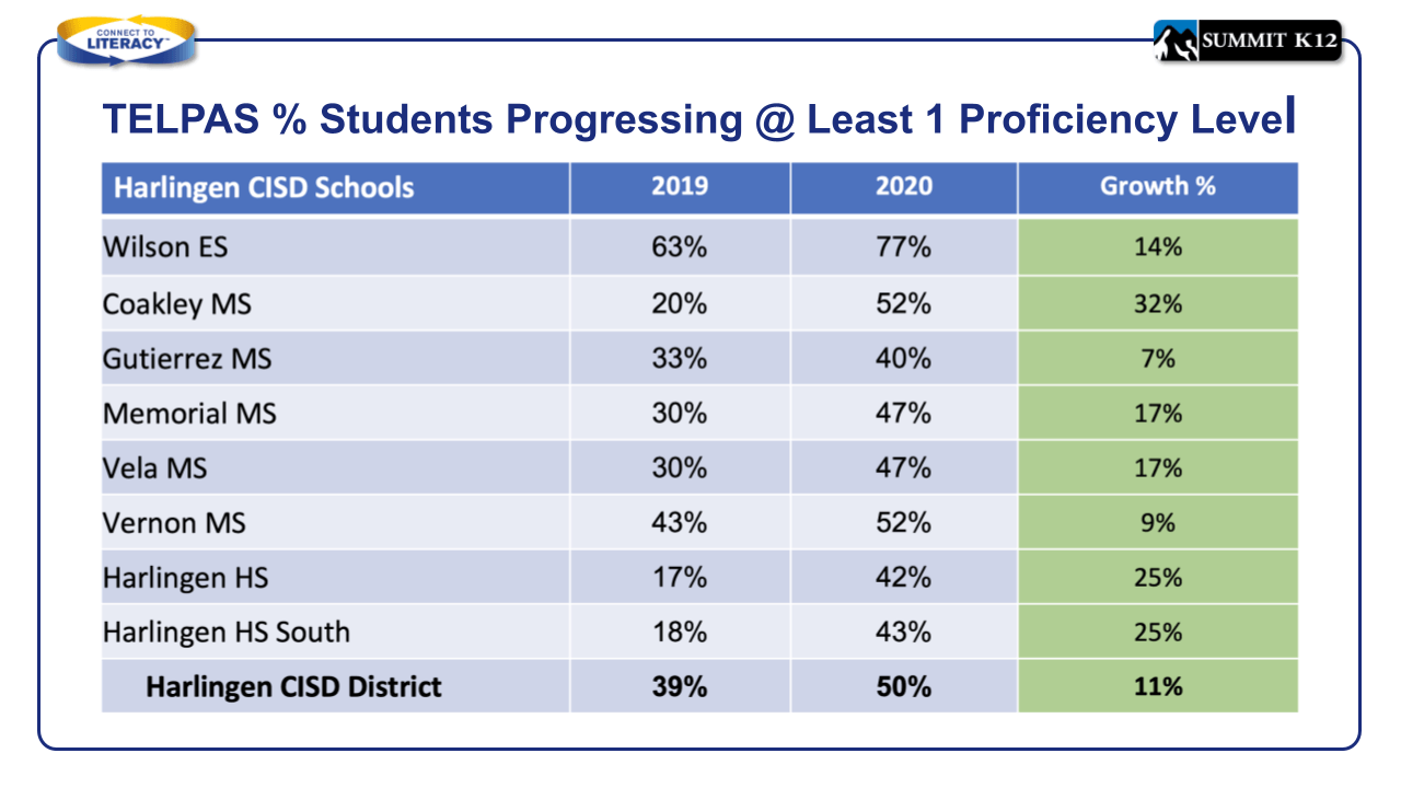 TELPAS - Students Progress