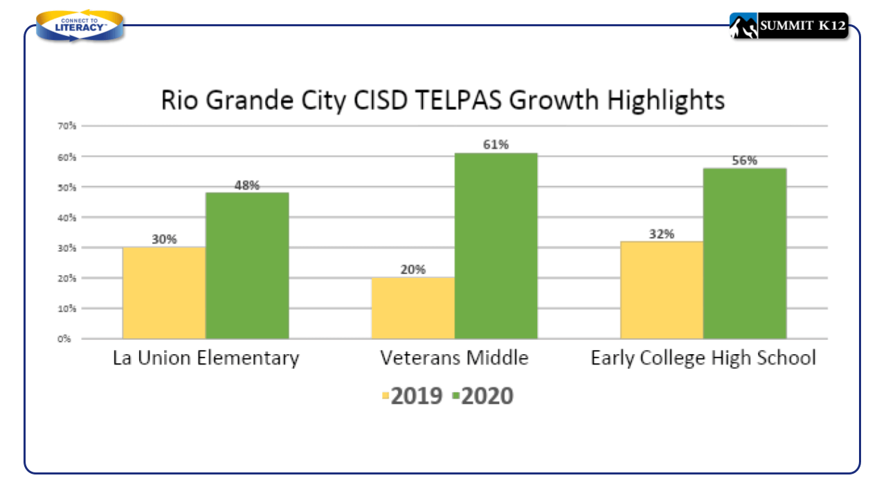 Rio Grande City CISD TELPAS Highlights