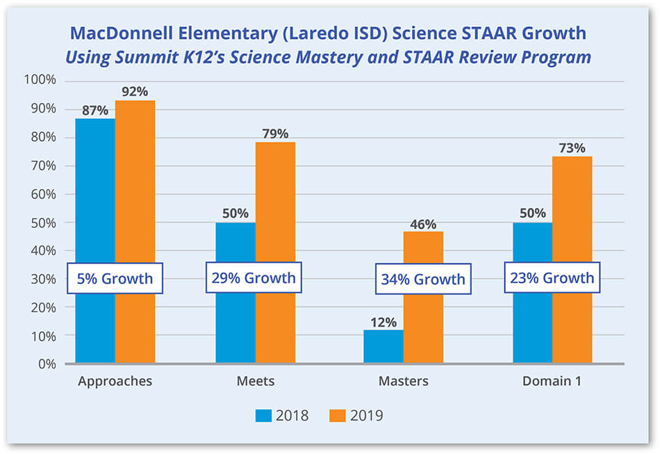 MacDonnell Elementary Science STAAR Growth