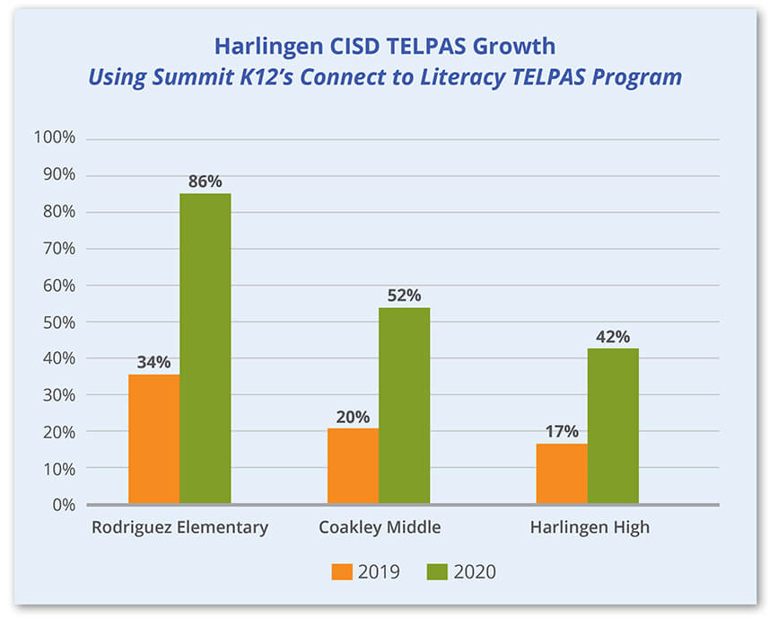 Harlingen CISD TELPAS Growth