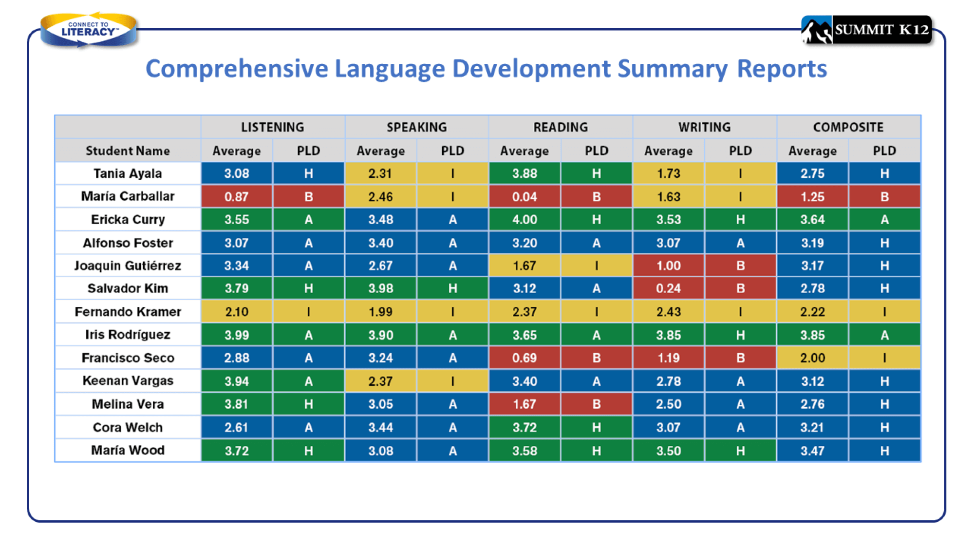 Comprehensive Language Development Summary Reports