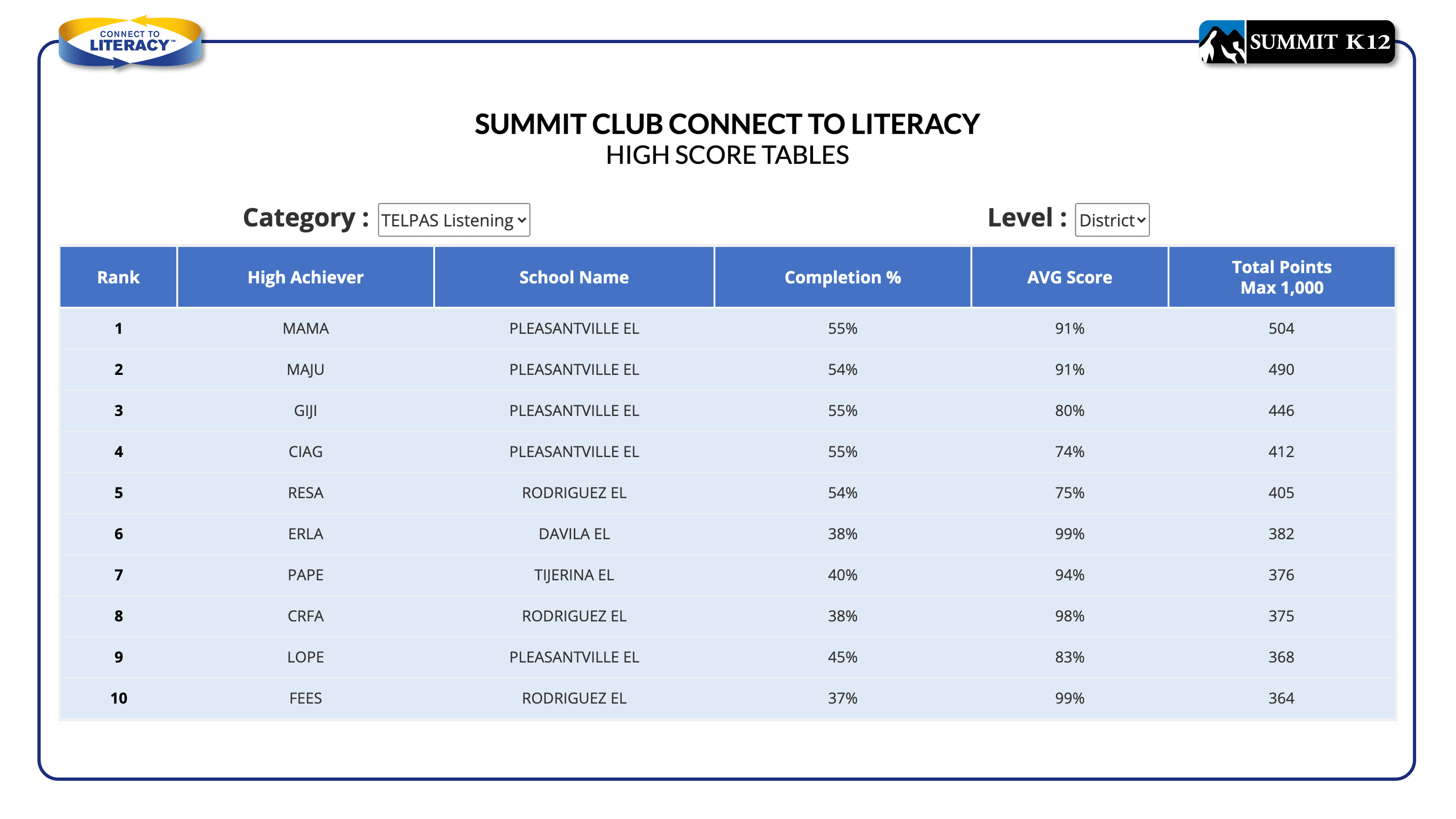 Summit Club Rankings