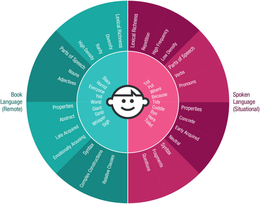 BookLanguageSpokenLanguage Infographic summarizing key differences in the nature of language input children experience via books and spoken language. The outer ring contrasts features and properties for the two registers, and example words are shown in the inner ring.