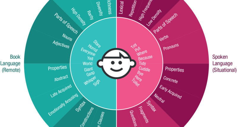 Infographic summarizing key differences in the nature of language input children experience via books and spoken language. The outer ring contrasts features and properties for the two registers, and example words are shown in the inner ring.